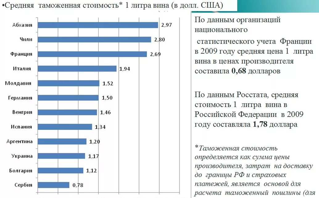 Сколько вина можно вывезти. Себестоимость российского вина. Средняя стоимость вина. Средняя стоимость по вину. Продажи вина в России.