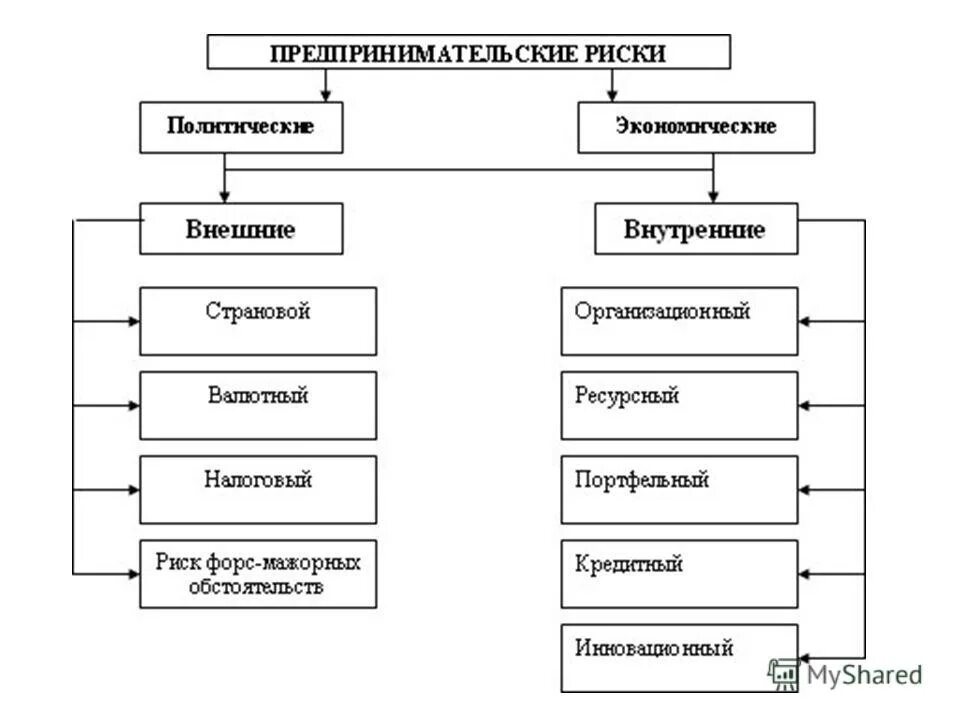 предпринимательские риски схема. виды риска в предпринимательской деятельности. группы предпринимательских рисков. предпринимательский риск презентация.