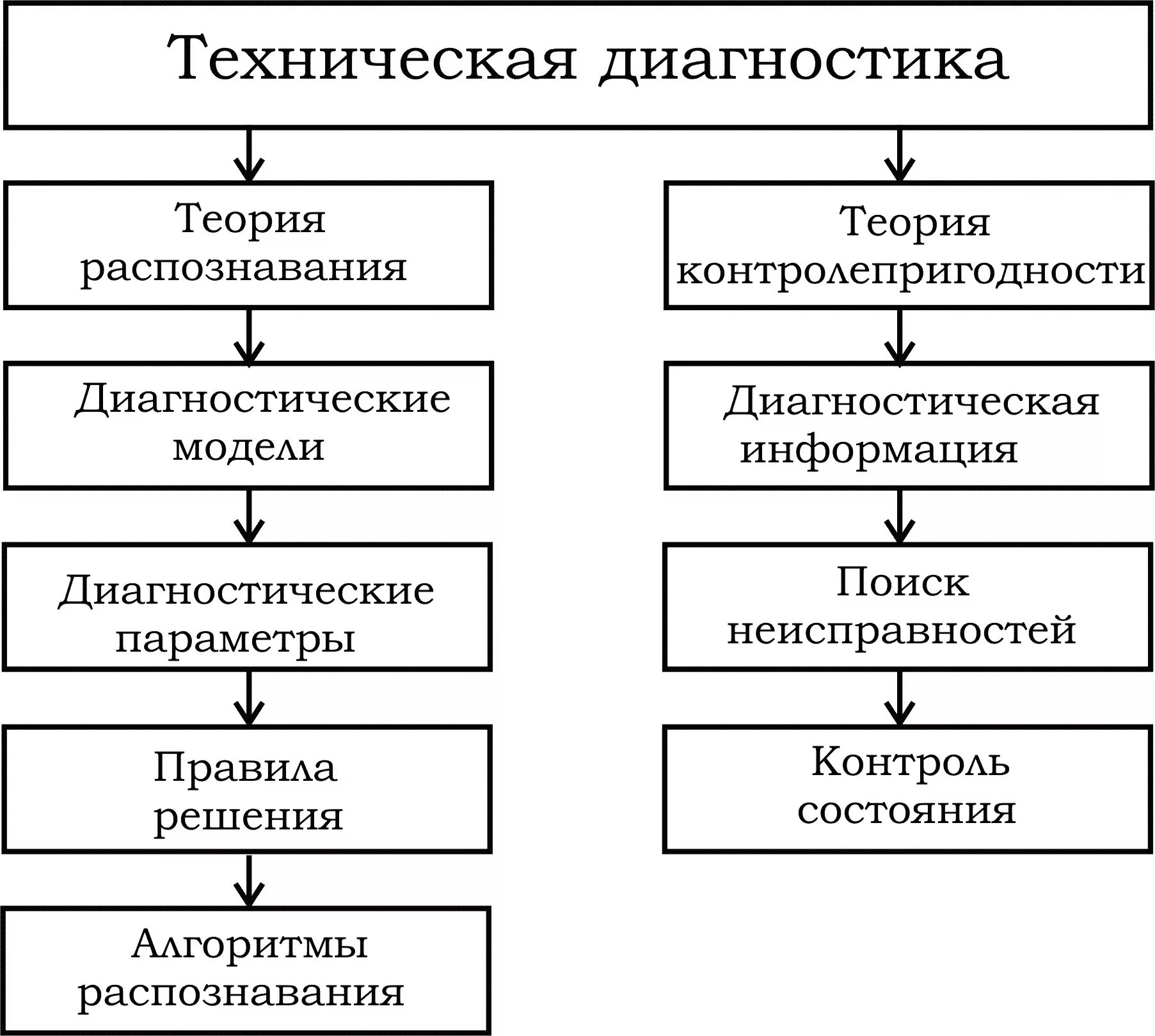 Требования предъявляемые к диагностированию. Схема системы диагностирования автомобиля. Методы технической диагностики автомобилей. Виды технического диагностирования автомобилей. Структурная схема технической диагностики.