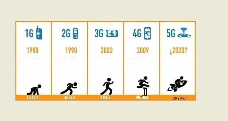 Pai 5g 5g. 3g 4g 5g. Скорость 2g интернета. 5g скорость интернета. Скорость g 2g 3g 4g.