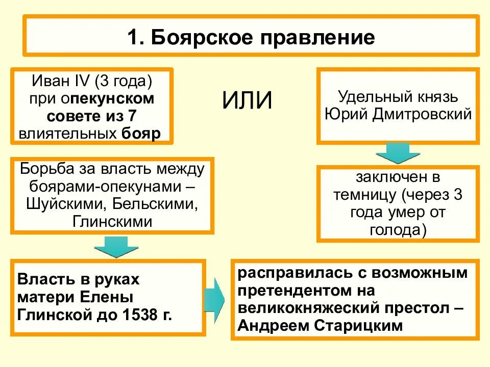 Определение понятия удельные князья