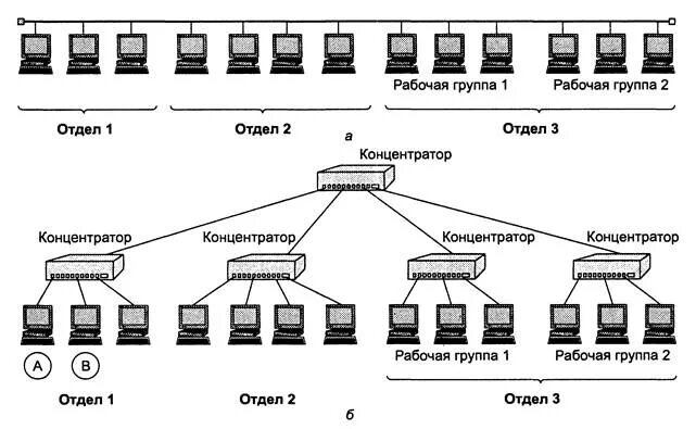 На каком уровне модели работает коммутатор. Схема работы сетевого коммутатора. схема компьютерной сети коммутатор маршрутизатор концентратор. коммутатор схема работы. ethernet концентратор схема.