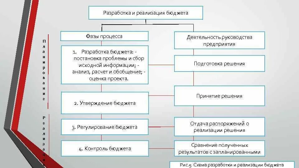 Разработка и реализация бюджетов. Разработка и реализация бюджетов