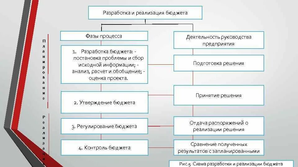 Реализовать бюджет