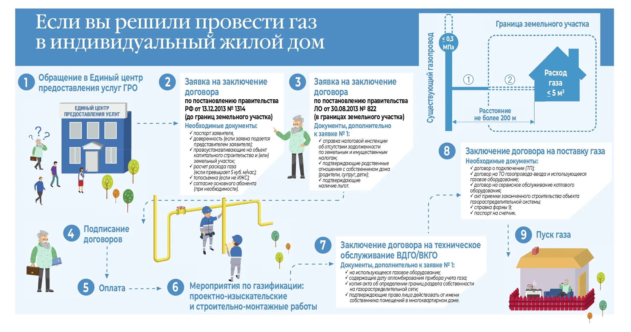 Что нужно чтобы провести газ. Документация газа в частном доме. Этапы проведения газа в частный дом. Порядок документации для газификации. Порядок подключения газа к частному дому.