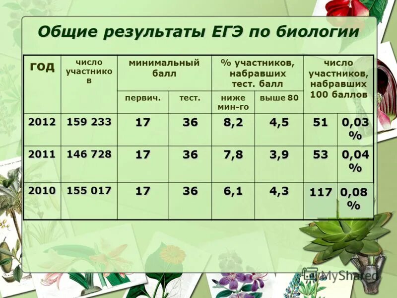 Оценки по баллам тестирования. Тестовый балл егэ это. Тесты чтобы набрать баллы. Шкала оценивания теста. Новой системе зачёт.