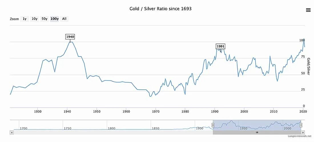 Цена серебра в реальном времени. Стоимость золота за последние 100 лет график. График стоимости серебра и золота за 20 лет-. График серебра за 100 лет. Соотношение золота к серебру график.