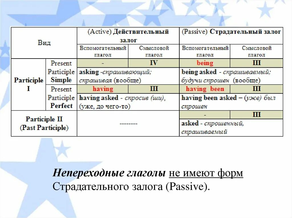 Что в языке бывает страдательным. Причастие настоящего времени и прошедшего времени в английском языке. Формы и функции причастий в английском. Причастие прошедшего времени глаголов в английском языке. Действительные и страдательные причастия в английском языке.