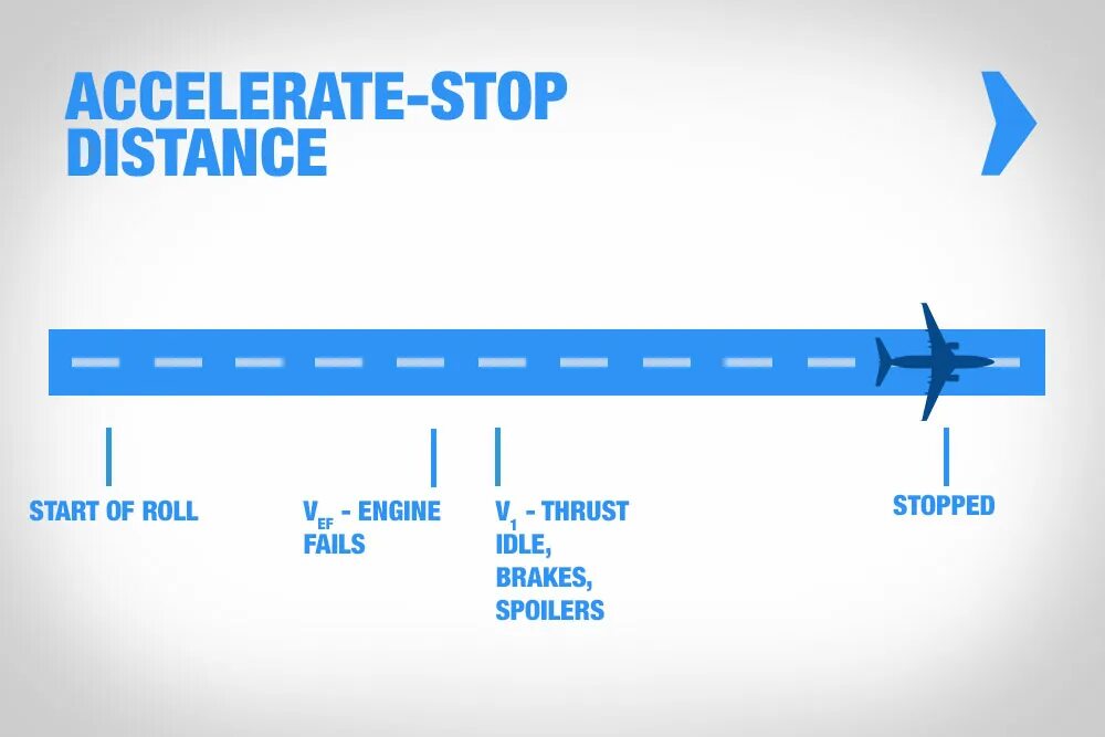 Same distance. Distance. unbalanced field length. length field &gt;2 bytes спт944. windshear during takeoff.