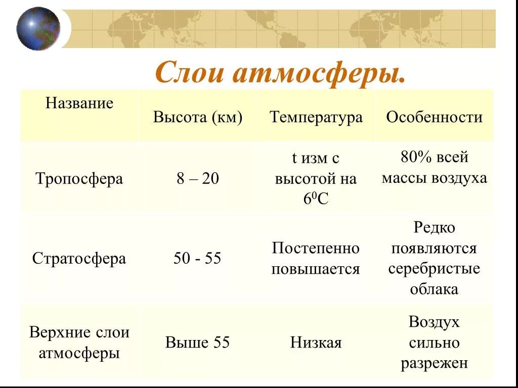 Таблица по географии 6 класс строение атмосферы. Таблица атмосферы 6 класс география. Таблица по географии 6 класс слои атмосферы. Строение атмосферы 6 класс география состав воздуха.