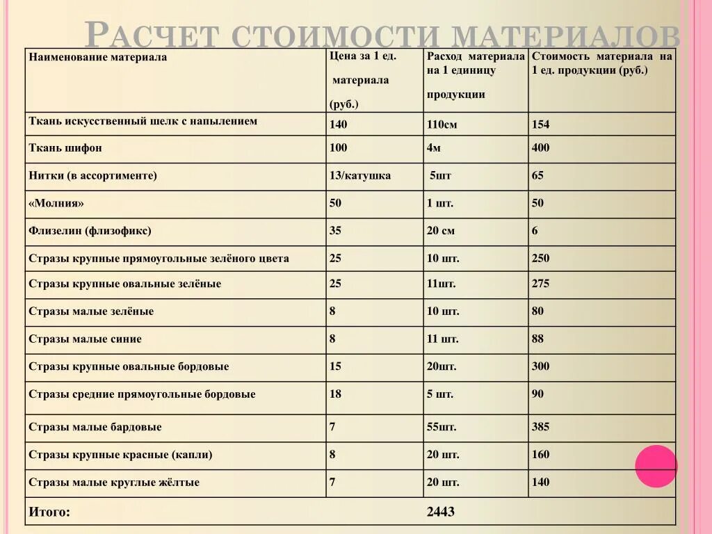 Норма расходных материалов. Расход материалов на маникюр. Расход материалов на маникюр калькуляция. Себестоимость материалов для маникюра. Себестоимость материалов для маникюра гель лаком.