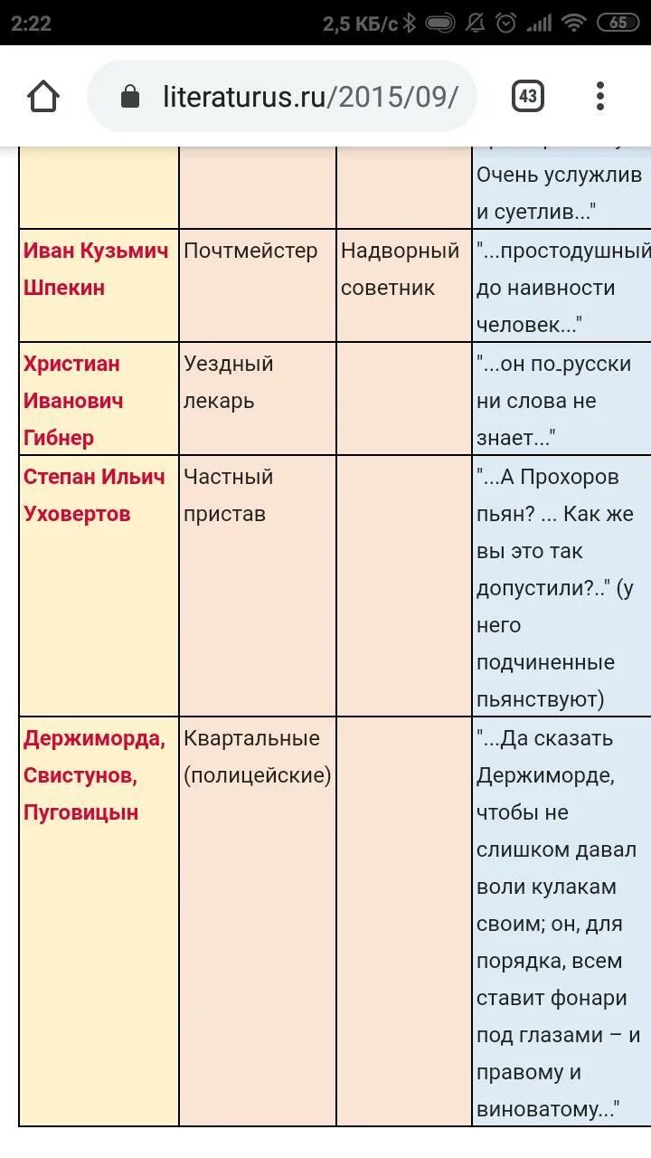 Уездный чиновник. Аммос федорович ревизор. Ревизор гоголь городничий. Имя чиновника ляпкин тяпкин сфера городской жизни. Таблица чиновники уездного города.