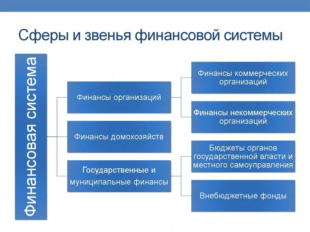 Финансовые отношения в экономике какой класс. Структура основных звеньев финансовой системы РФ. Базовое звено финансовой системы. Звенья сферы финансов организаций – это. Сфера финансов финансовая система.