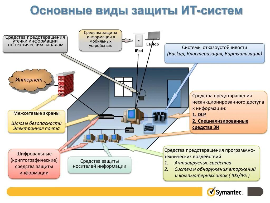 Методы реализации защиты. Информационная безопасность схема. Средства защиты информации схема. Объект защиты от утечки информации. Техническая защита информационной безопасности.