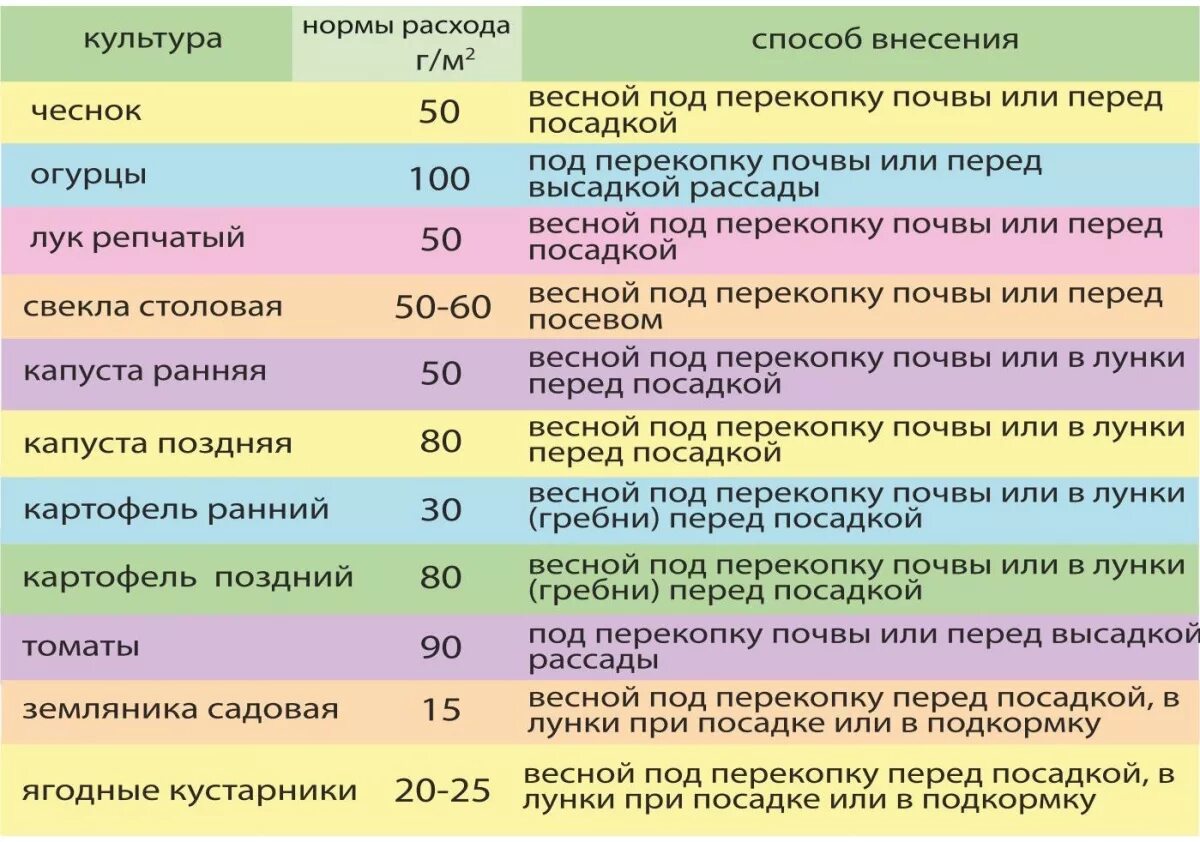 Что сыпать в лунки при посадке. Удобрение для картофеля при посадке весной. Подкормка для картофеля при посадке в лунку весной. Удобрения для картошки при посадке весной. Какое удобрение для картофеля при посадке в лунку весной.