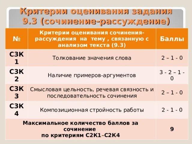 Критерии оценивания огэ литература 9 класс 2024. Критерии оценивания 9.2 ОГЭ русский. Оценивание сочинения. Критерии оценки сочинения. Критерии оценивания задания сочинение.