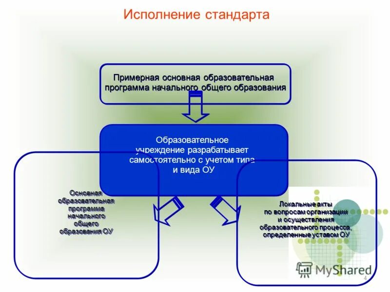 исполнение стандартов