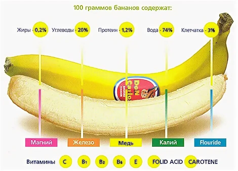 Сколько белков в 1 банане. Состав питательных веществ в банане. Питательные вещества в банане на 100 грамм. Витамины в банане. Что содержится в бананах.