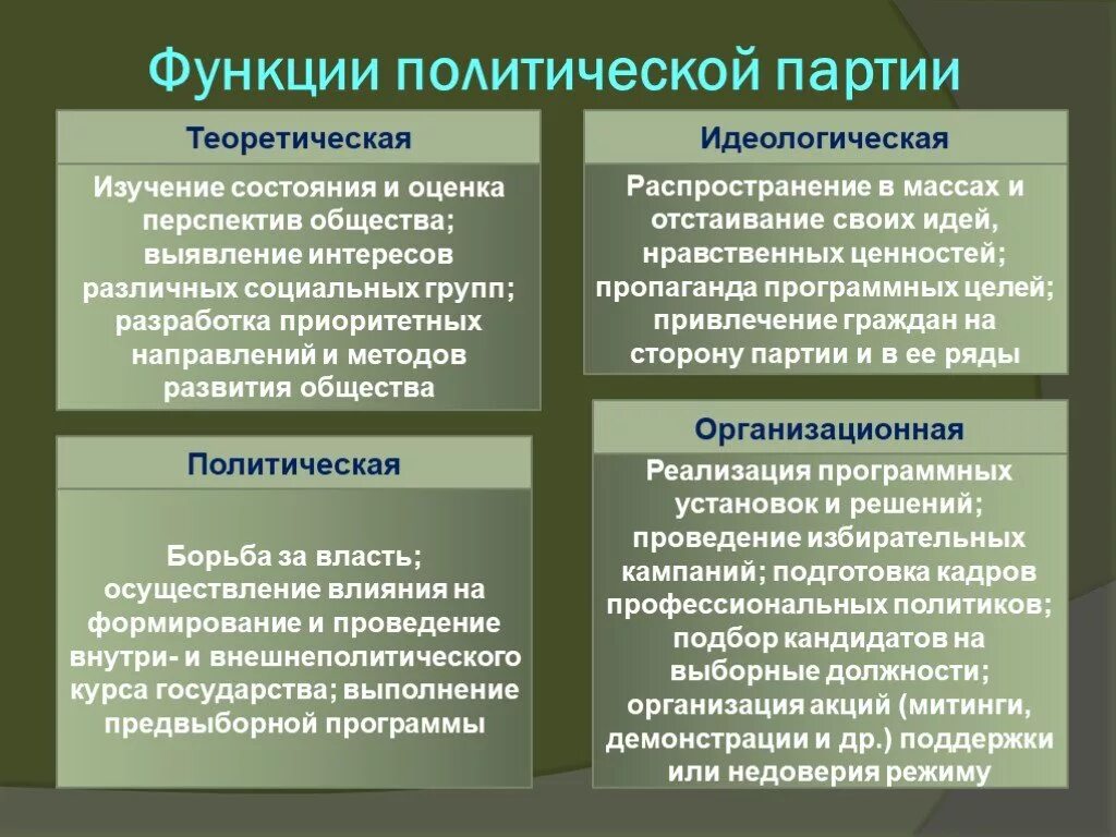 Функции партии в политике