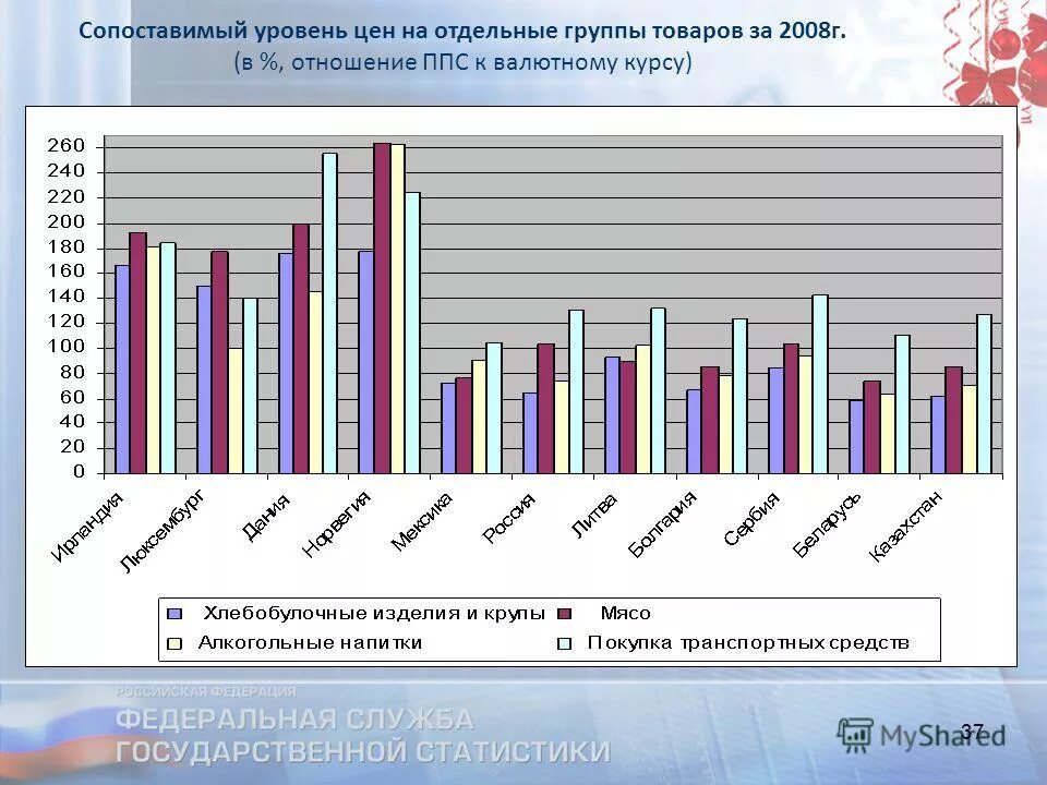 Сопоставимый уровень цен. Сопоставимый уровень цен по странам мира. сопоставимый уровень цен формула. отдельные группы товаров это.