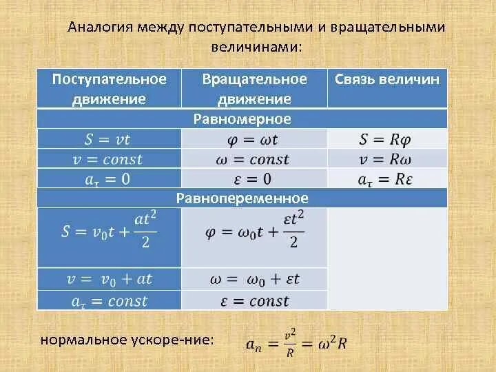 Равномерное вращательное. Аналогия между поступательным и вращательным движением. Связь между поступательным и вращательным движением. Аналогия поступательного и вращательного движения. Величины кинематики вращательного движения.