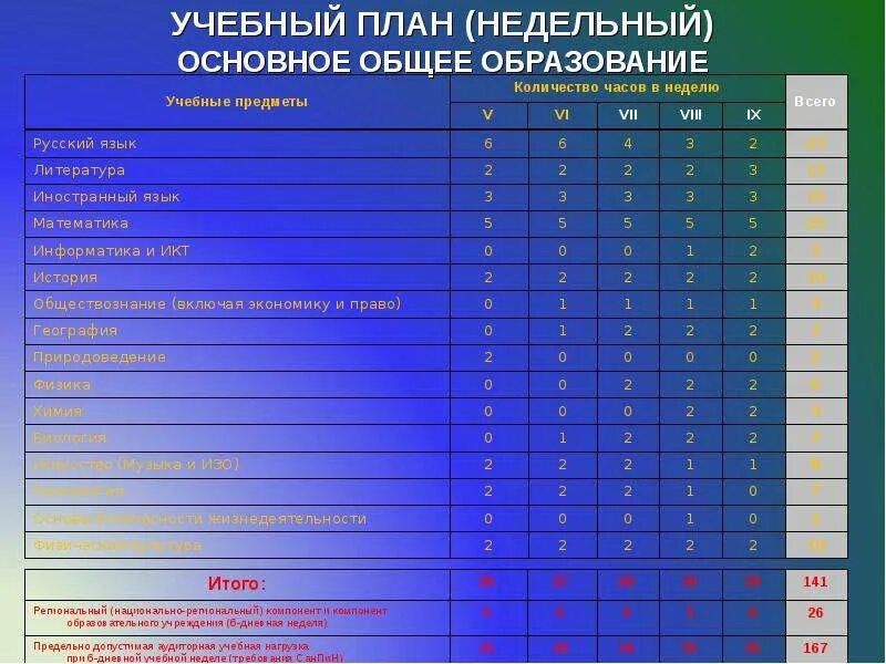 Сколько информатики в 9. Недельный учебный план. Недельный учебный план учебные предметы количество часов в неделю. Количество часов информатики по классам. Информатика в школе количество часов.