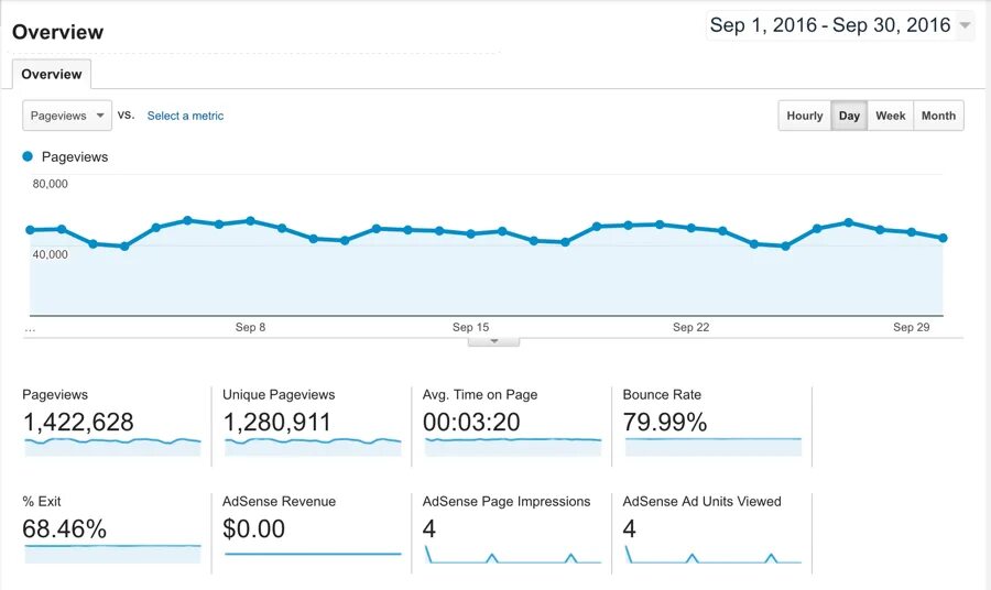 Adsense revenue. Postal Index in adsense.