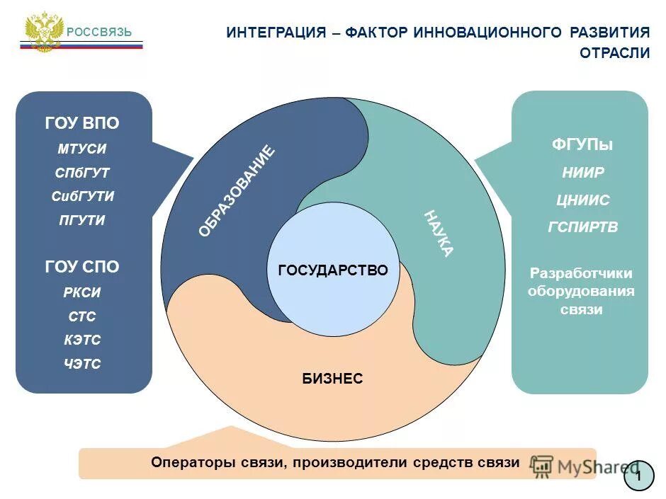 Интегрированный фактор