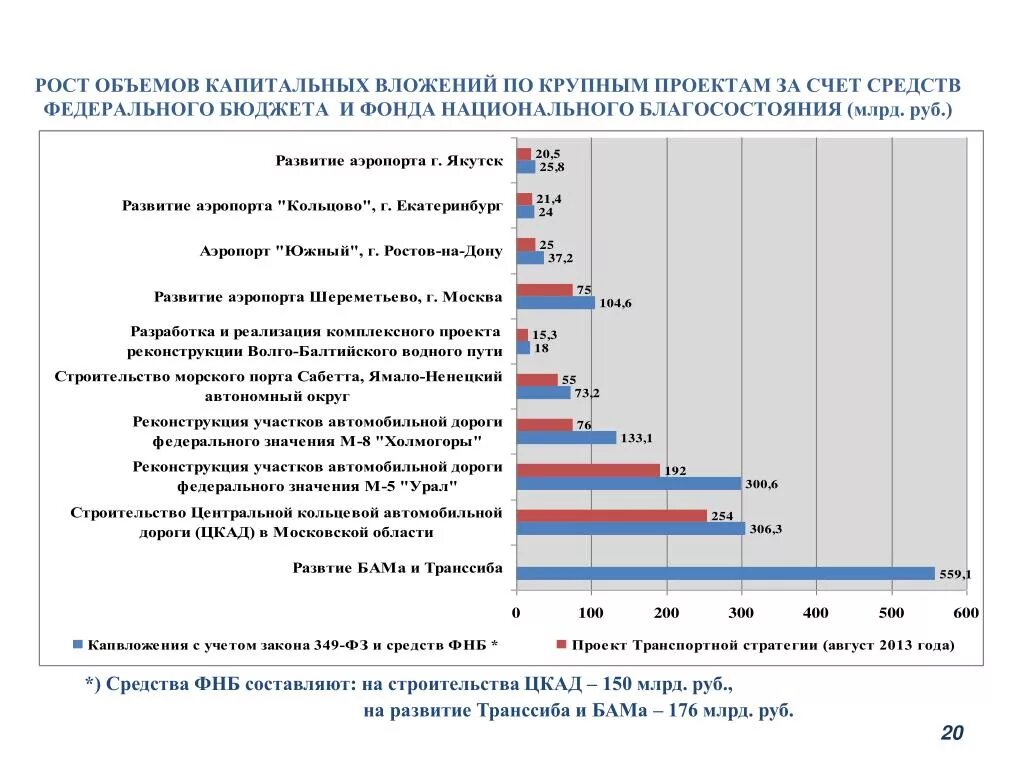 Стратегия развитие транспорта 2030 год. Транспортная стратегия РФ до 2030 года. Стратегия развития транспорта РФ. Объем капитальных вложений. Развитие транспорта до 2030 года.