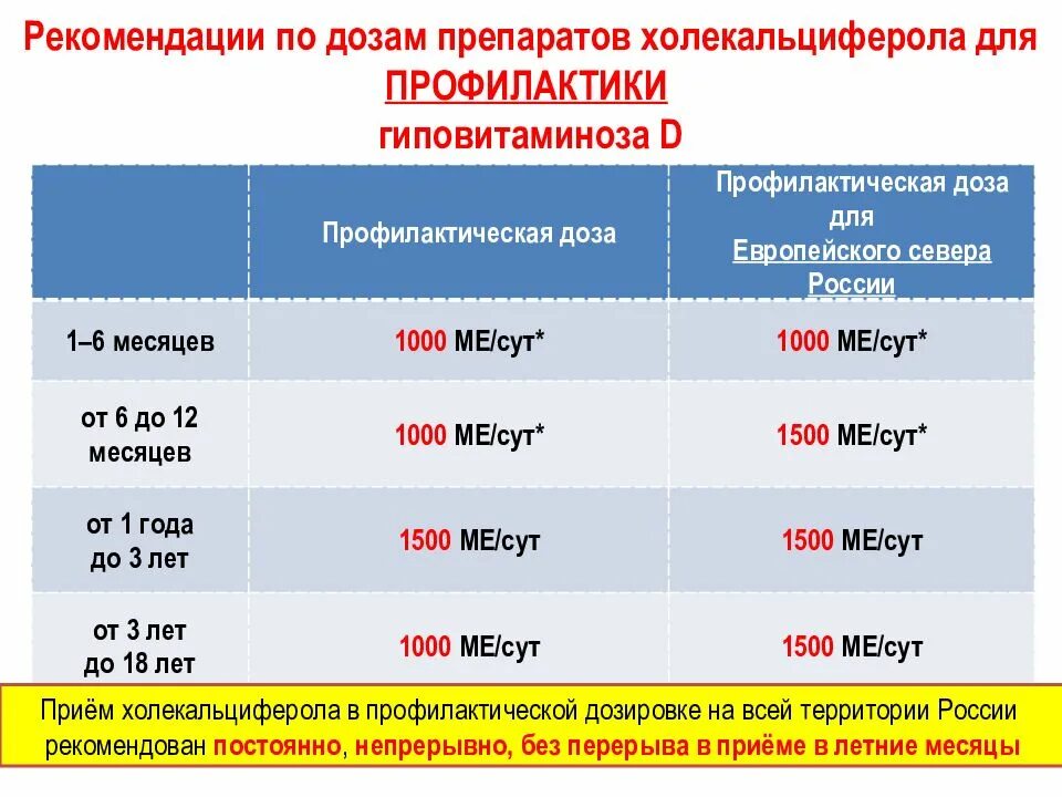 Какая дозировка д3 ребенку. Дозировка витамина д для детей. профилактическая дозировка витамина д.
