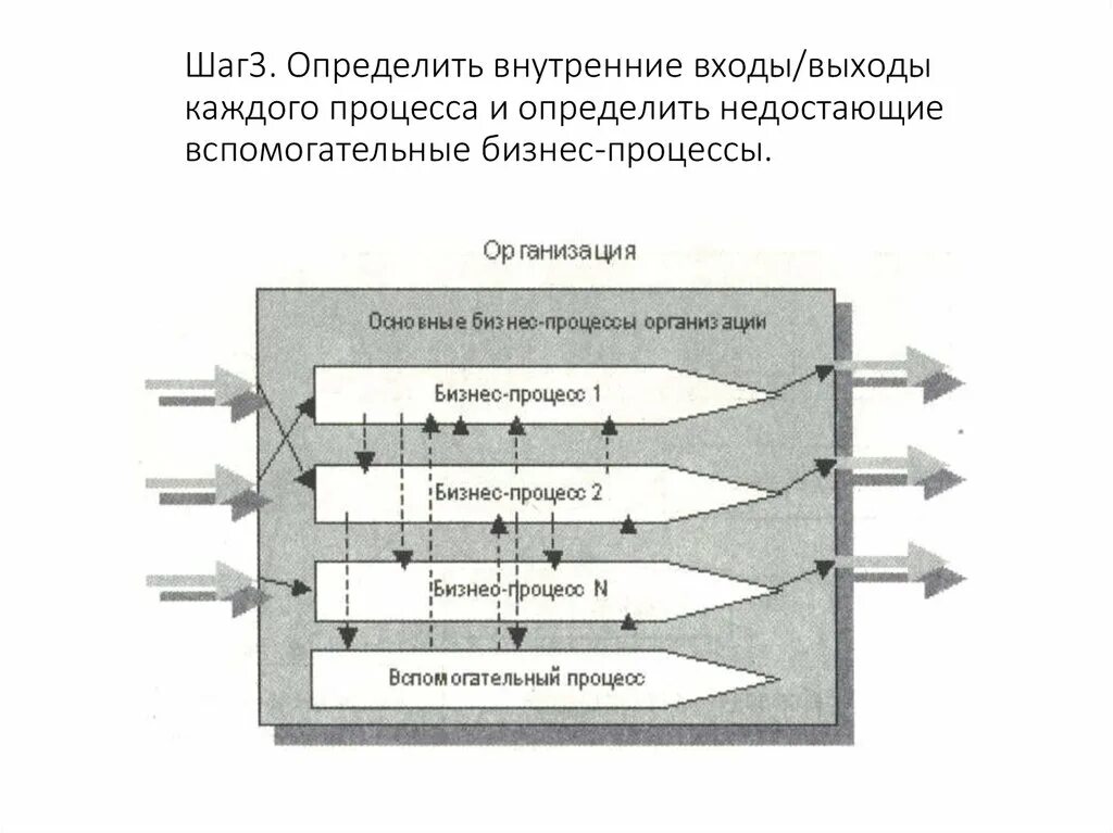 Внутренние входы процесса. Управление процессами входы и выходы процесса. Внутренние входы и внутренние выходы. Вход и выход бизнес процесса