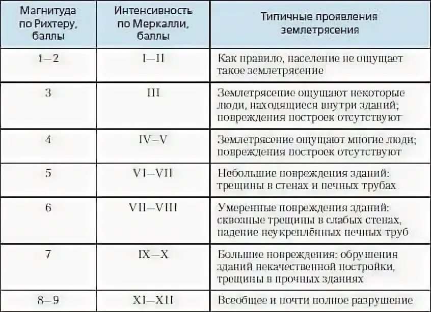 Шкала силы землетрясений рихтера. Шкала баллов землетрясения таблица. Шкала Рихтера землетрясения таблица. Таблица интенсивности землетрясений. Магнитуда землетрясения шкала.