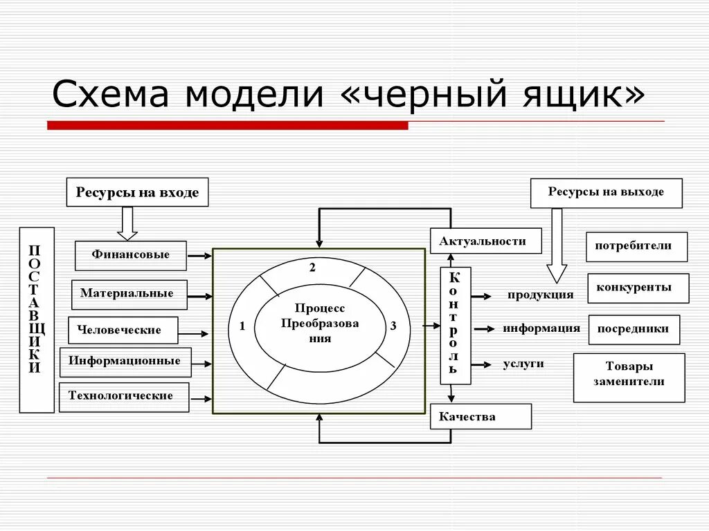 Схема черного ящика для системы. Черный ящик схема пример. Схема черного ящика Информатика. Модель черного ящика примеры. Ресурсные входы