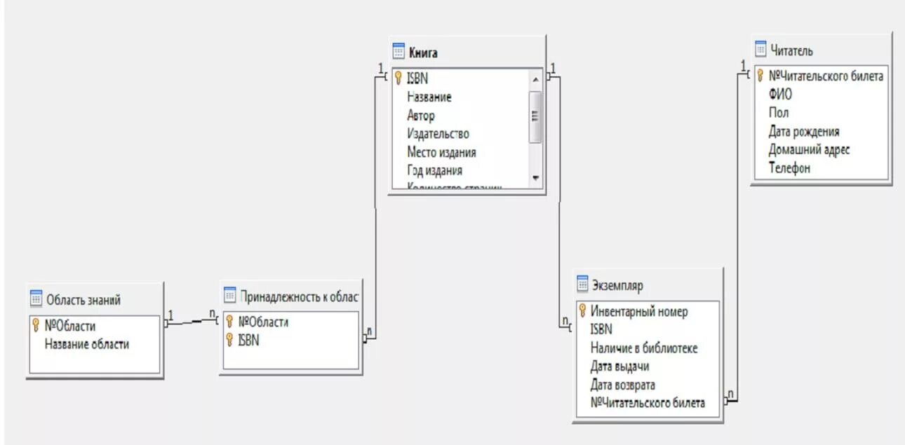 Создание библиотеки данных. Схема базы данных в аксесс библиотека. Читатели база данных access. Пример базы данных библиотека аксесс. Схема база данных библиотека access.