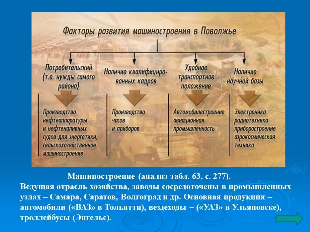 Отрасли поволжья география 9 класс. Главные отрасли промышленности Поволжья. Факторы развития машиностроения в Поволжье. Ведущие отрасли Поволжья. Отрасли специализации Поволжья.