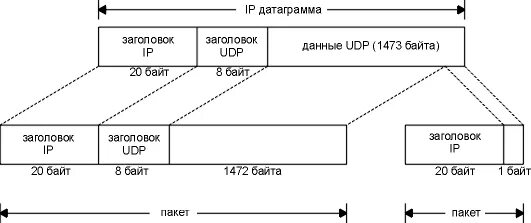 Icmp пакет размер. Датаграмма udp. udp пакет. tcp датаграмма.