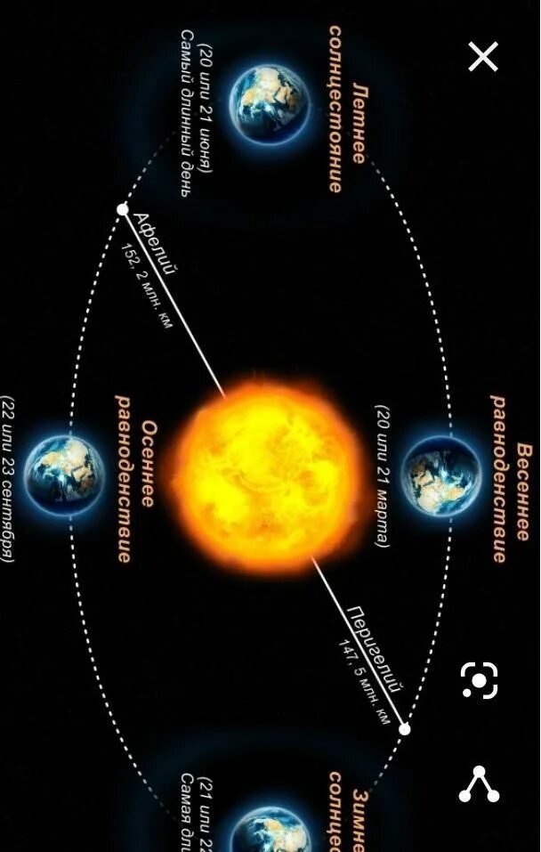 Солнцестояние схема. Положение земли в дни равноденствия.