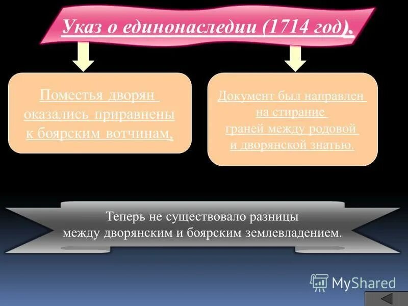 1 принятие указа о единонаследии