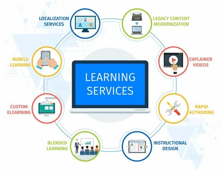 Сфера услуг обучение. Agile обучение. rapid learning. agile learning design. mobile learning.