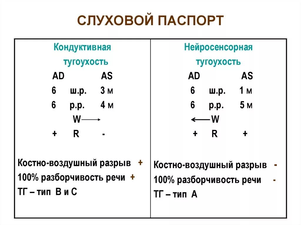 Причины нейросенсорной тугоухости. Слуховой паспорт при смешанной тугоухости. Нейросенсорная тугоухость 3 степени. Степени нейросенсорной тугоухости. Кондуктивная тугоухость 3 степени аудиограмма.