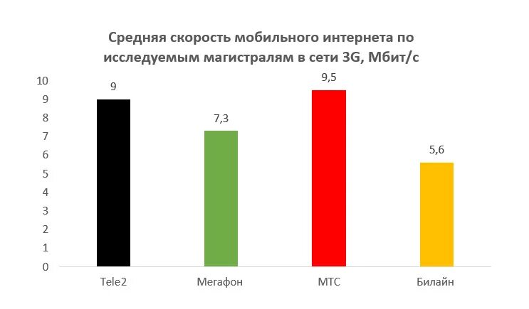 Хорошая скорость мобильного интернета. Скорость мобильного интернета. Средняя скорость интернета. Скорость интернета у операторов сотовой связи. Сравнение скорости интернета мобильных операторов.