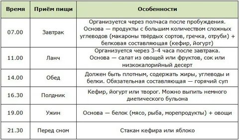 Как питаться в течение дня