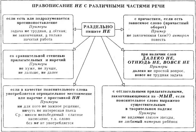 Правописание не с частями речи упражнение. Раздельное написание не с разными частями речи таблица. Правописание не с другими частями речи. Написание не с разными частями речи таблица. Слитное и раздельное написание частицы не таблица.