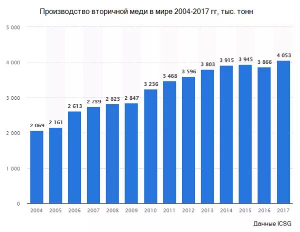 Мировое производство меди. Производители меди. Производство меди в мире. Производители меди в России. Рост производства в мире