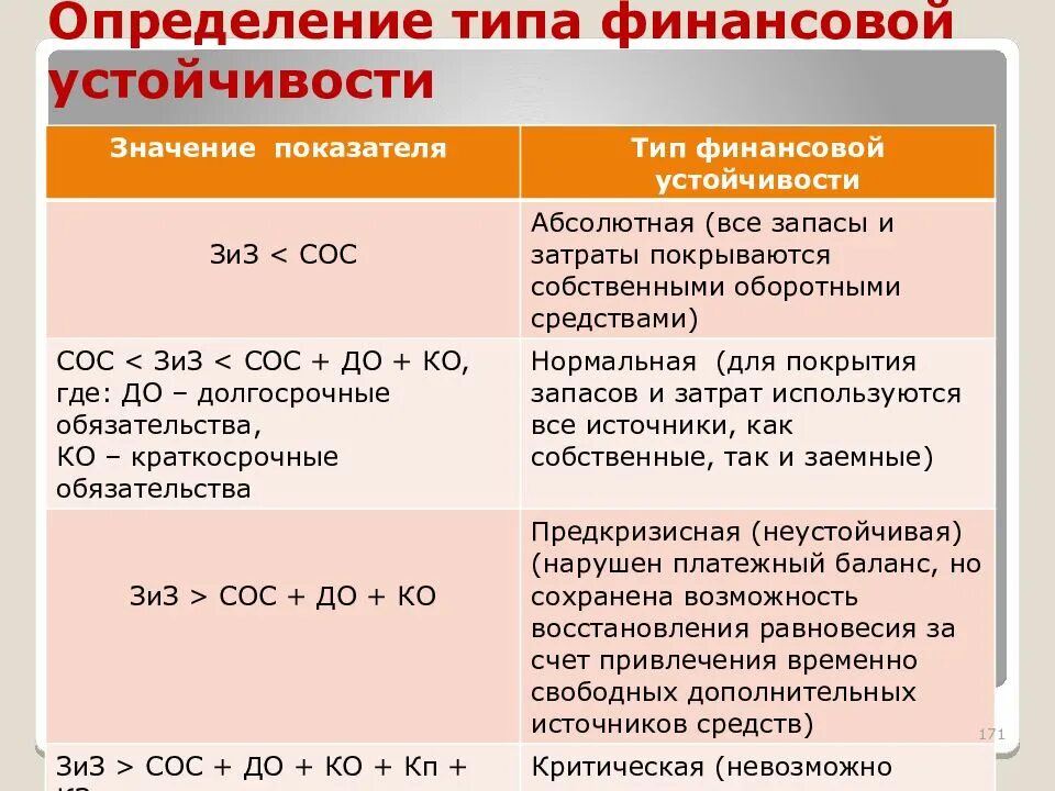 Финансовый тип c. Типы финансовой устойчивости. Определение типа финансовой устойчивости. Типы финансовой устойчивости таблица. Типы финансовой устойчивости предприятия.