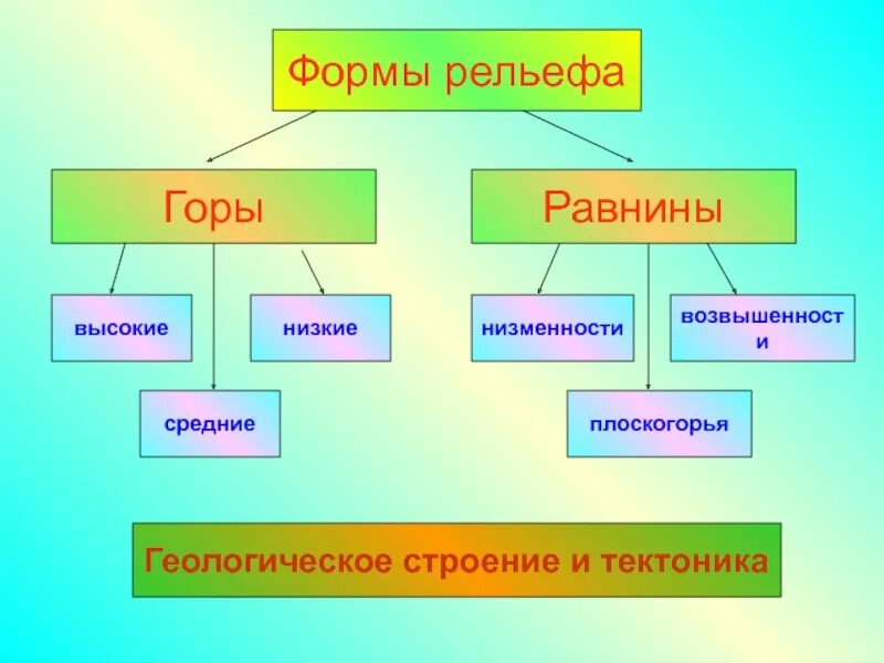 Выберите крупнейшие формы рельефа. Формы рельефа. Равнинные формы рельефа. Формы рельефа горы и равнины. Классификация форм рельефа.