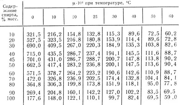 5 м при температуре воды. Динамическая вязкость спирта. Таблица плотности раствора спирта. Плотность спиртового раствора таблица. Плотность этилового спирта от температуры таблица.