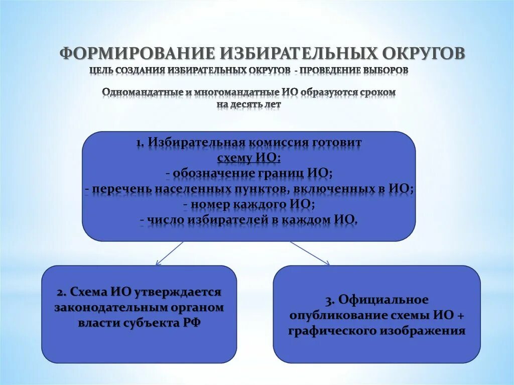 Образование одномандатных избирательных округов. Порядок образования избирательных округов. Формирование избирательных округов и избирательных участков. Порядок формирования избирательных округов. Порядок формирования избирательных участков.