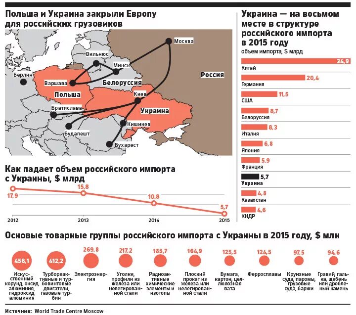 Запреты для грузовиков в Европе. Запреты движения грузовиков по Польше. Запрет движения грузовиков в Европе. Запреты для грузовиков в Европе 2022.