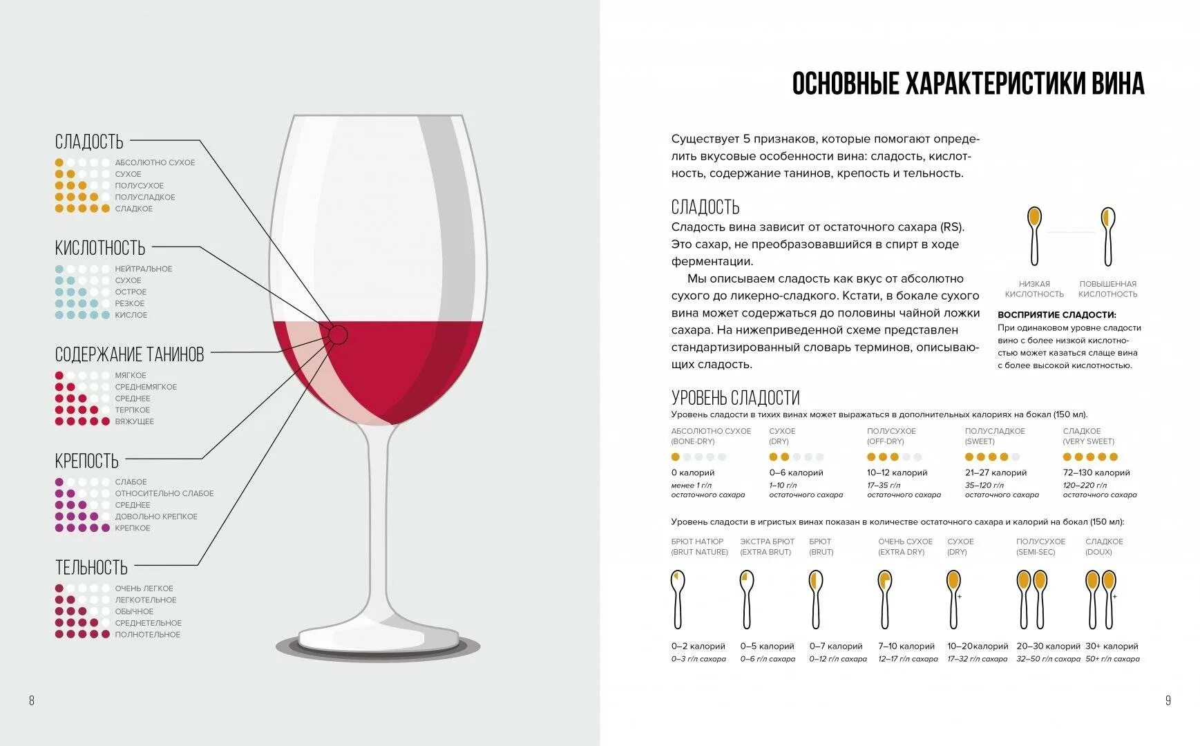 Wine Folly. Вино. Практический путеводитель. Различие вин сухое полусухое сладкое полусладкое. Виды вино полусладкое сухое полусухое. Характеристики вин. Сладкий полусладкий сухой